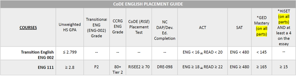 Code English Placement Guide